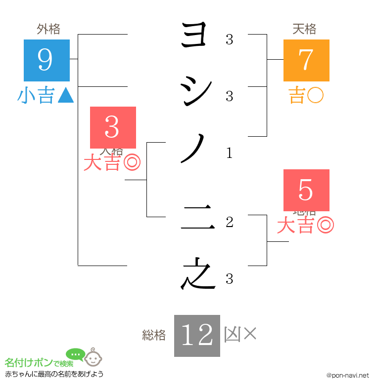 ヨシノ 二之さんの姓名判断結果