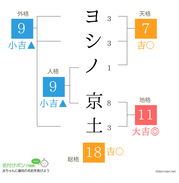 ヨシノ 京土さんの姓名判断結果