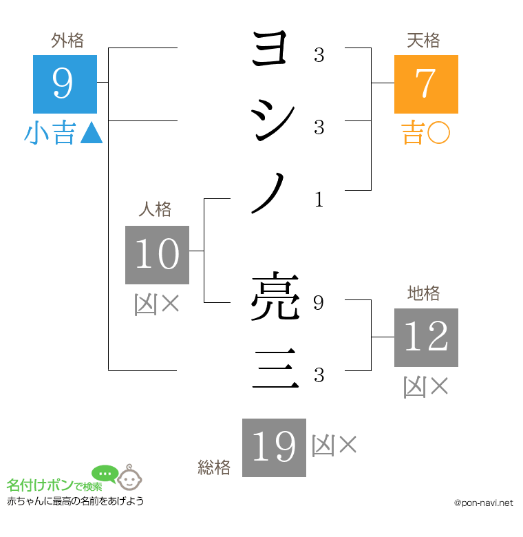 ヨシノ 亮三さんの姓名判断結果