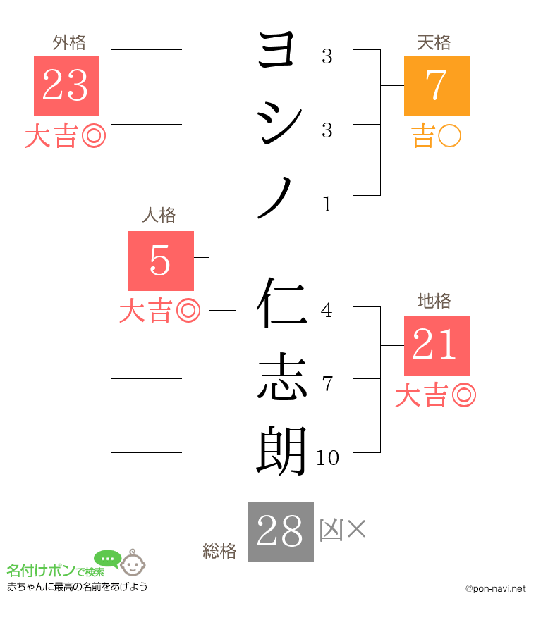 ヨシノ 仁志朗さんの姓名判断結果