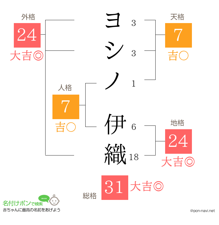 ヨシノ 伊織さんの姓名判断結果