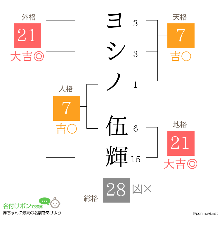 ヨシノ 伍輝さんの姓名判断結果