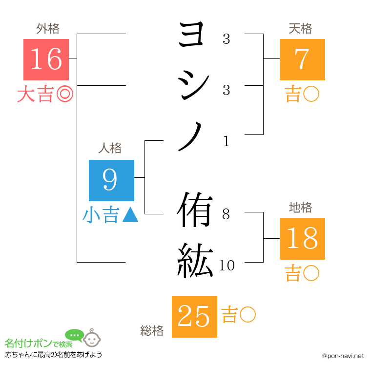 ヨシノ 侑紘さんの姓名判断結果