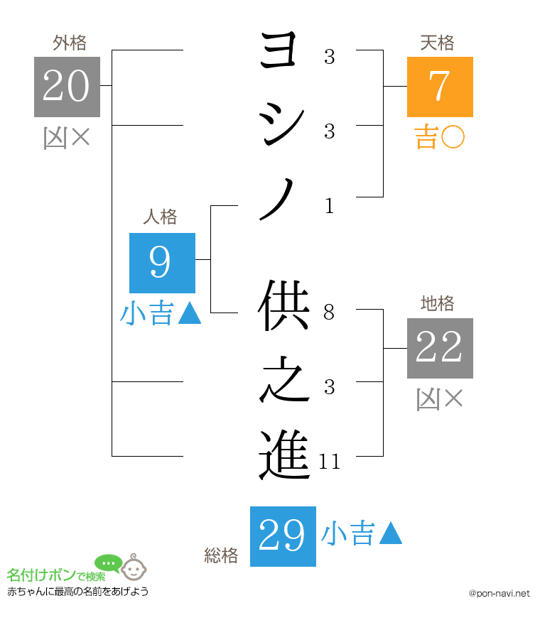 ヨシノ 供之進さんの姓名判断結果