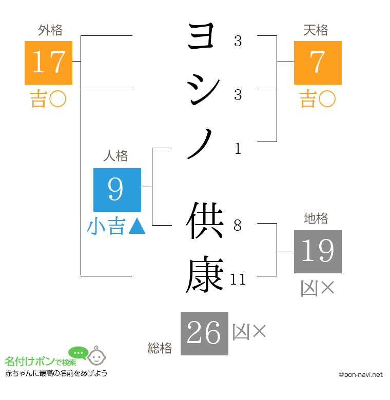ヨシノ 供康さんの姓名判断結果