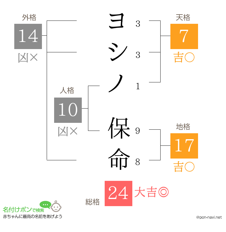 ヨシノ 保命さんの姓名判断結果