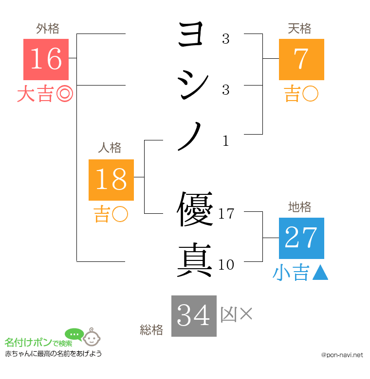 ヨシノ 優真さんの姓名判断結果