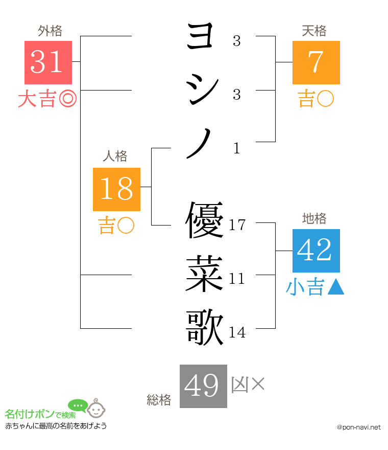 ヨシノ 優菜歌さんの姓名判断結果