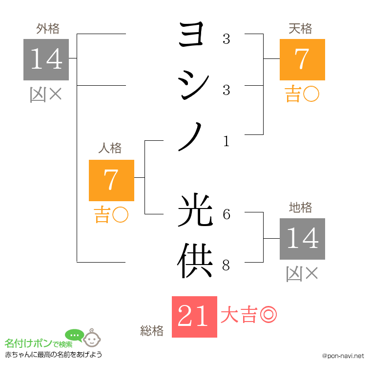 ヨシノ 光供さんの姓名判断結果