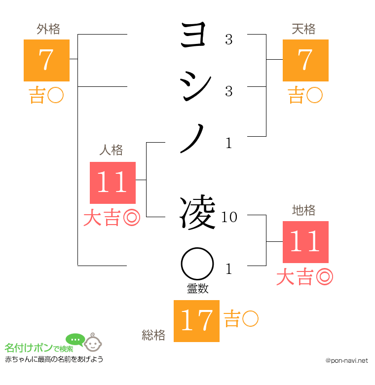 ヨシノ 凌さんの姓名判断結果