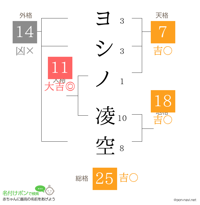 ヨシノ 凌空さんの姓名判断結果