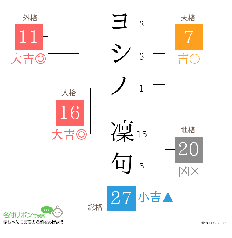 ヨシノ 凜句さんの姓名判断結果