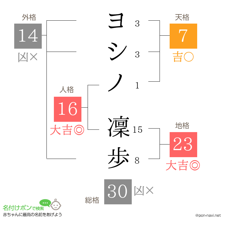 ヨシノ 凜歩さんの姓名判断結果