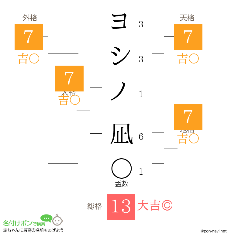ヨシノ 凪さんの姓名判断結果