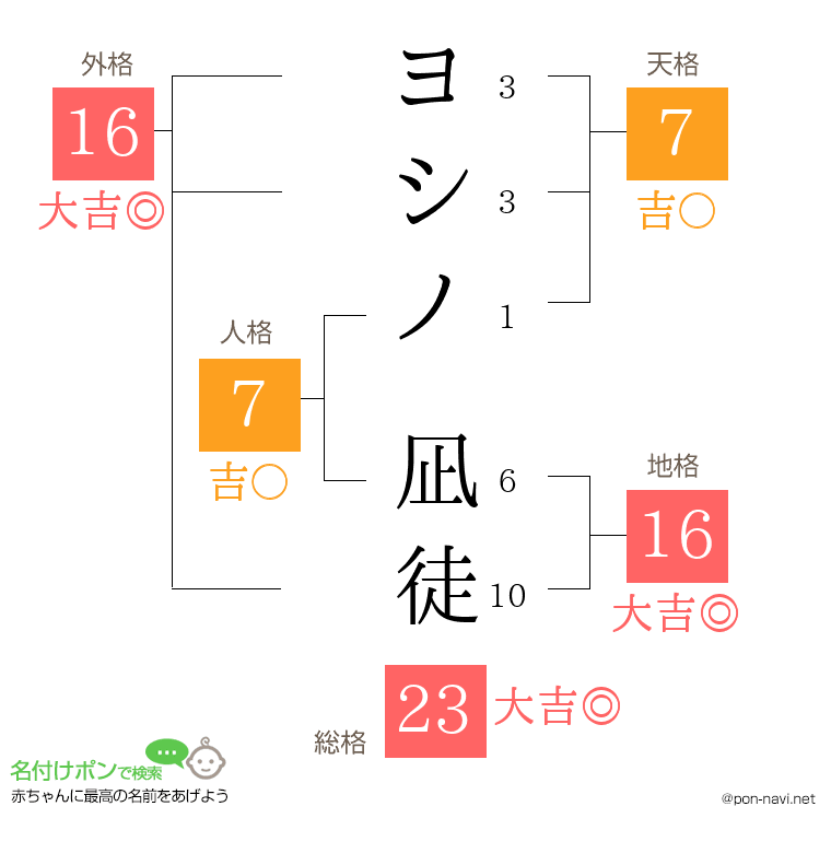 ヨシノ 凪徒さんの姓名判断結果