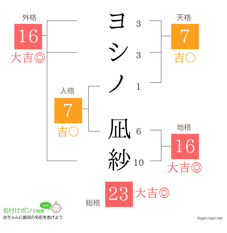 ヨシノ 凪紗さんの姓名判断結果