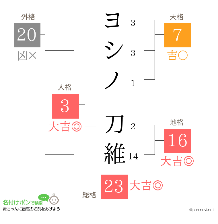 ヨシノ 刀維さんの姓名判断結果