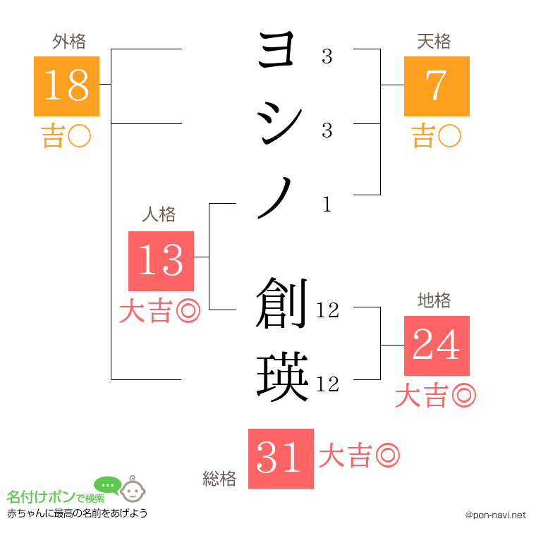 ヨシノ 創瑛さんの姓名判断結果