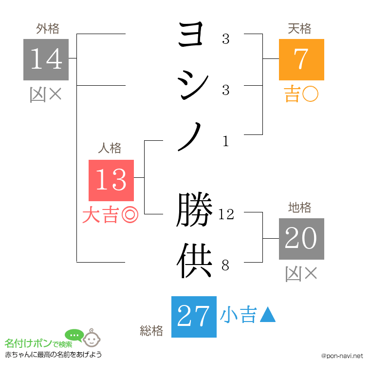 ヨシノ 勝供さんの姓名判断結果