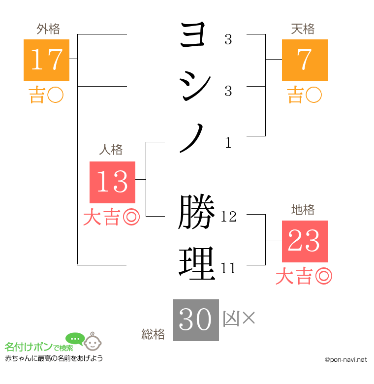 ヨシノ 勝理さんの姓名判断結果