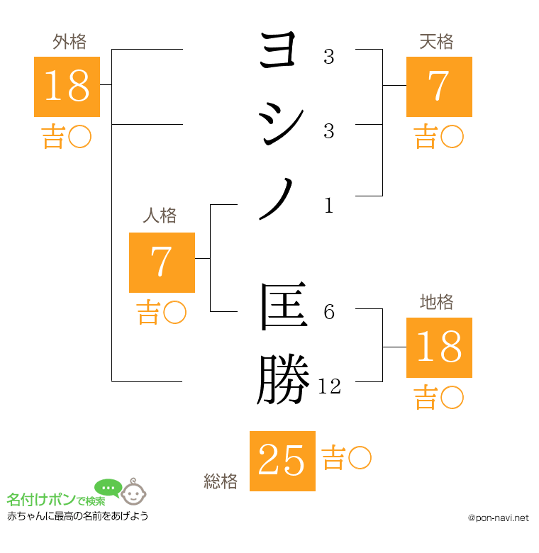 ヨシノ 匡勝さんの姓名判断結果