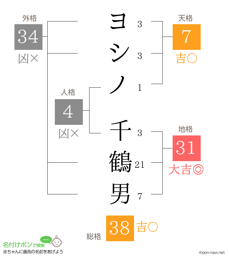 ヨシノ 千鶴男さんの姓名判断結果