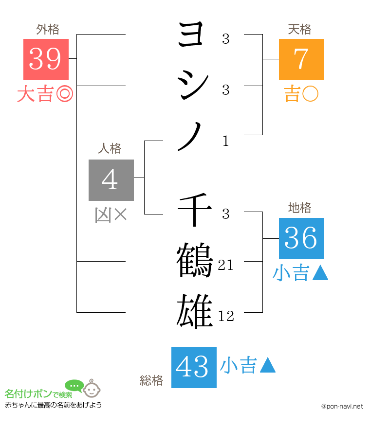 ヨシノ 千鶴雄さんの姓名判断結果
