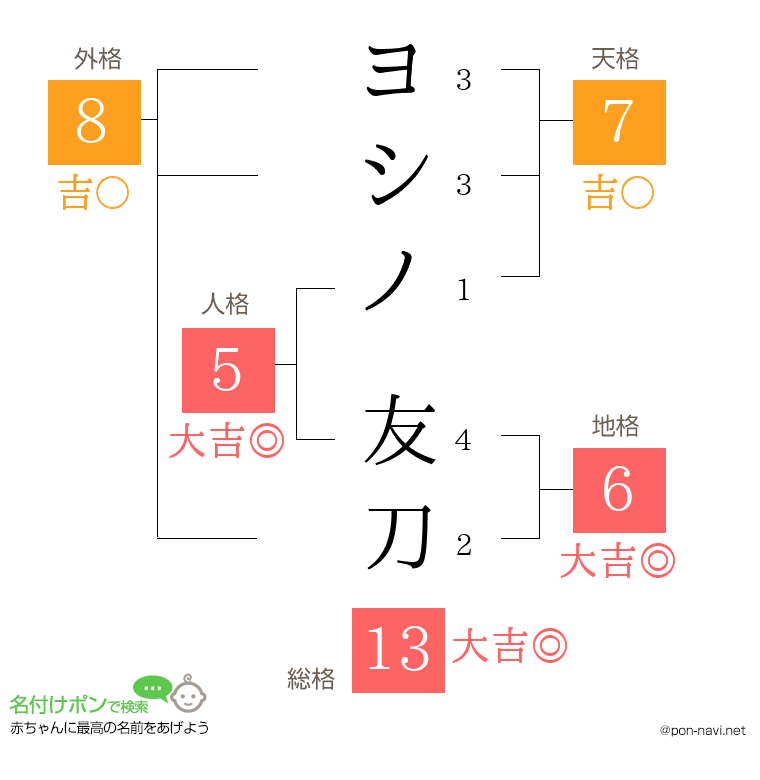ヨシノ 友刀さんの姓名判断結果