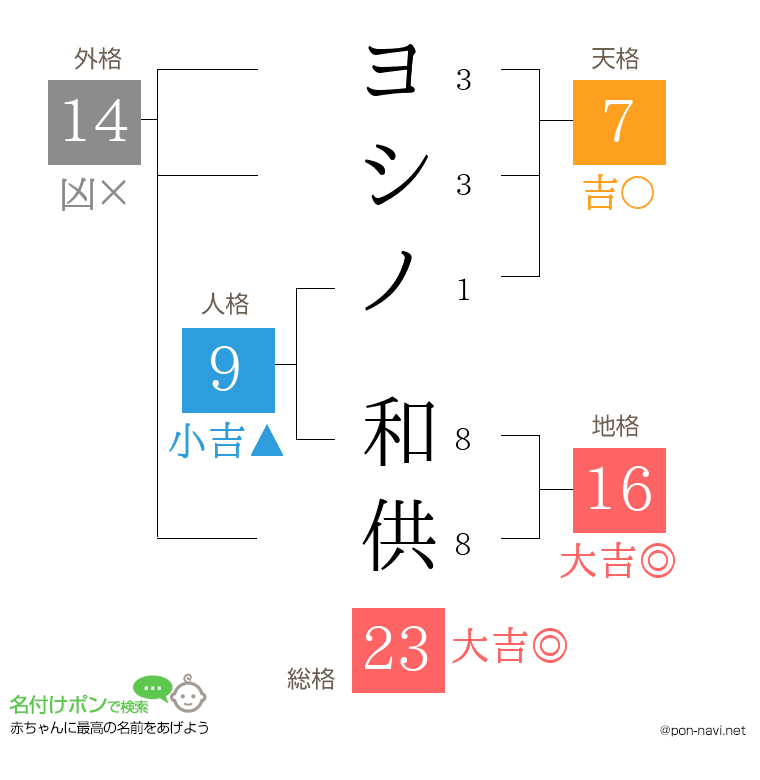ヨシノ 和供さんの姓名判断結果