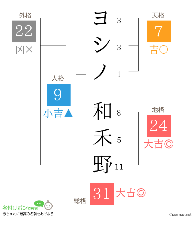 ヨシノ 和禾野さんの姓名判断結果