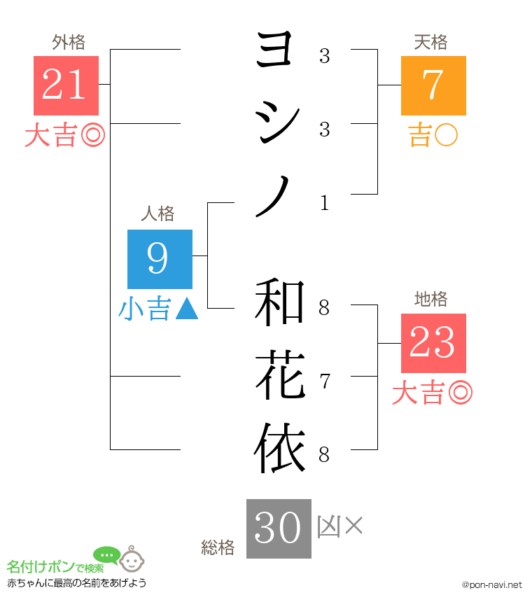 ヨシノ 和花依さんの姓名判断結果