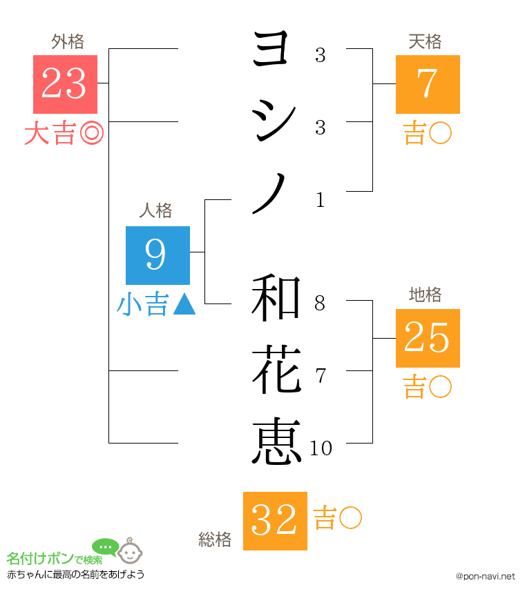 ヨシノ 和花恵さんの姓名判断結果