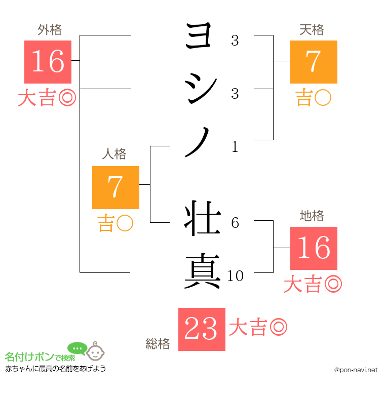 ヨシノ 壮真さんの姓名判断結果