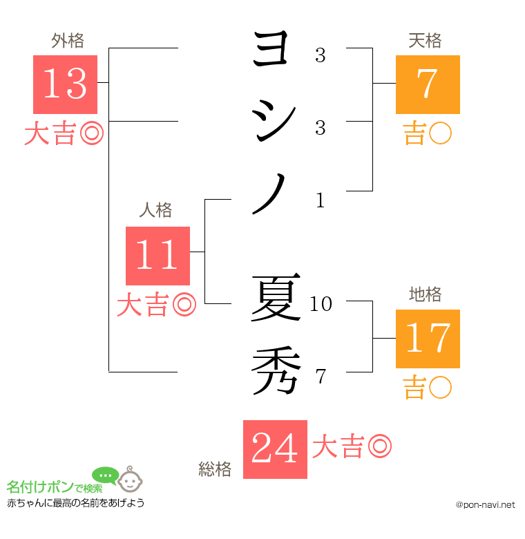 ヨシノ 夏秀さんの姓名判断結果