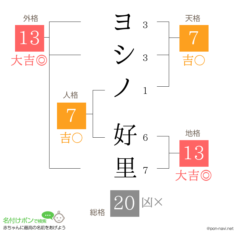ヨシノ 好里さんの姓名判断結果