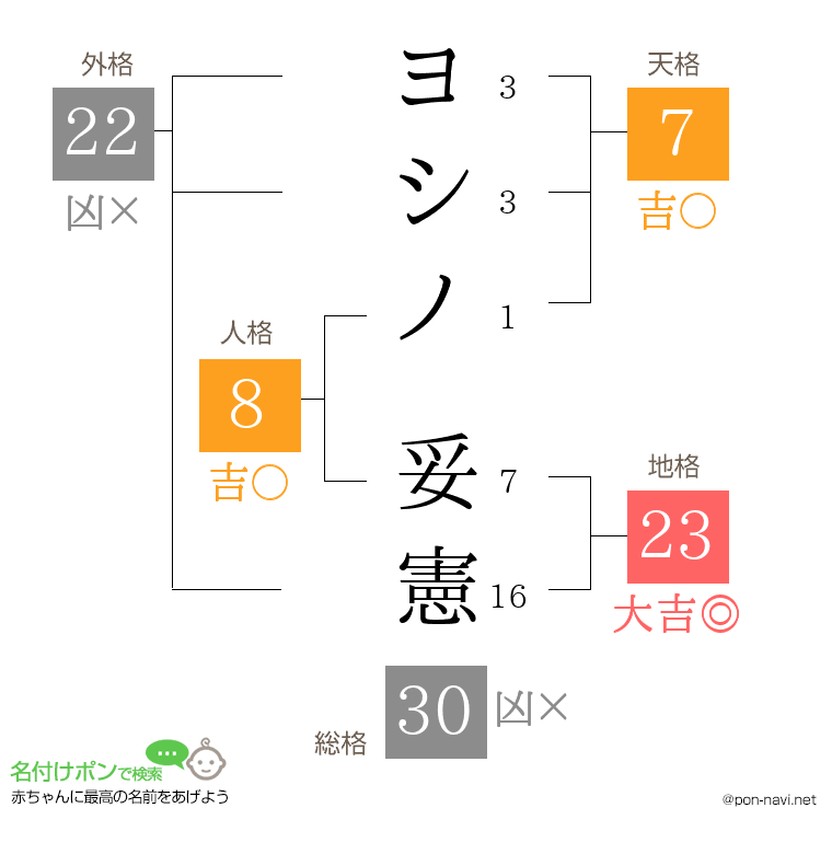 ヨシノ 妥憲さんの姓名判断結果