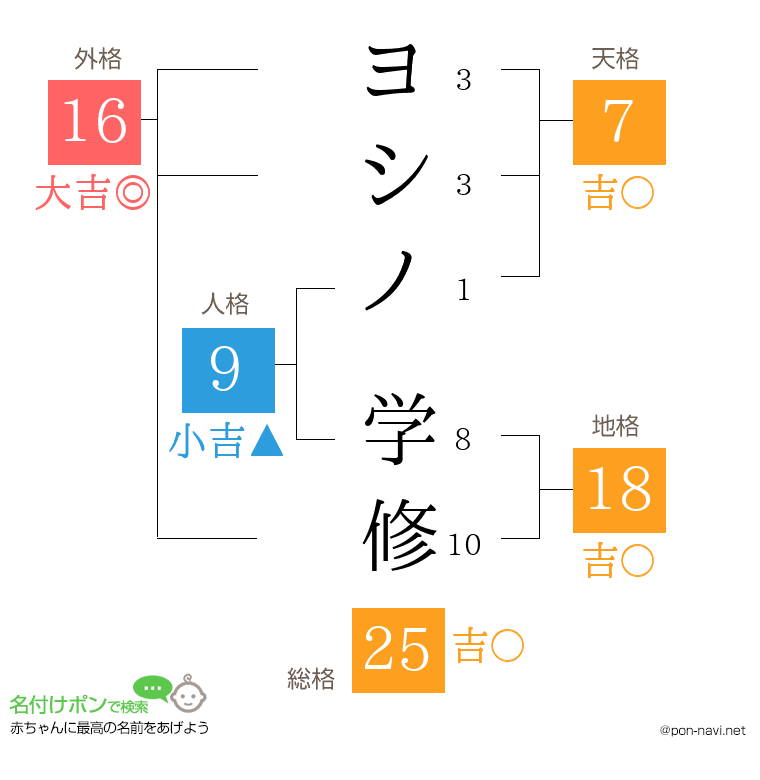 ヨシノ 学修さんの姓名判断結果