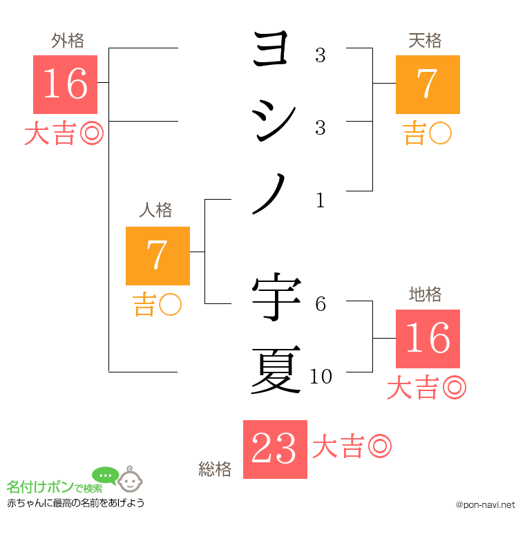 ヨシノ 宇夏さんの姓名判断結果