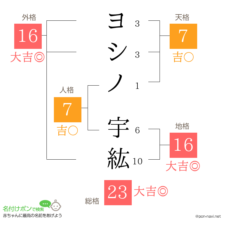 ヨシノ 宇紘さんの姓名判断結果
