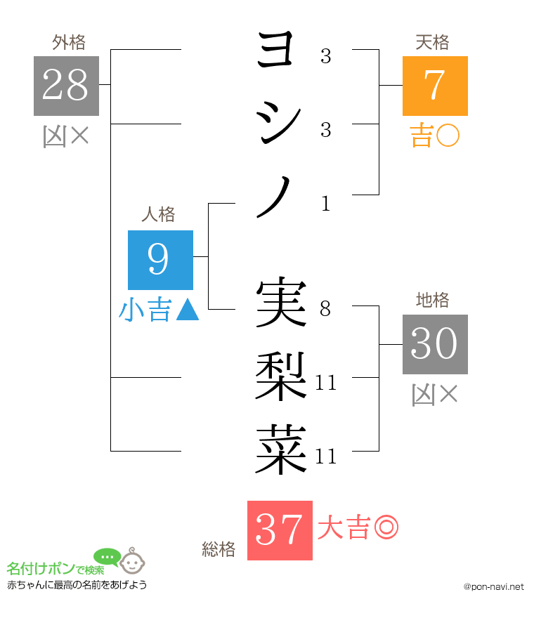 ヨシノ 実梨菜さんの姓名判断結果