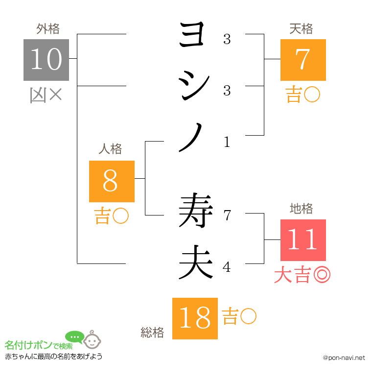 ヨシノ 寿夫さんの姓名判断結果
