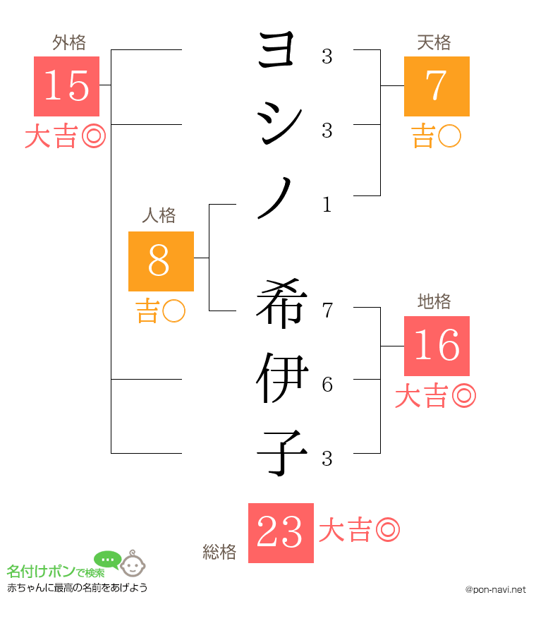 ヨシノ 希伊子さんの姓名判断結果