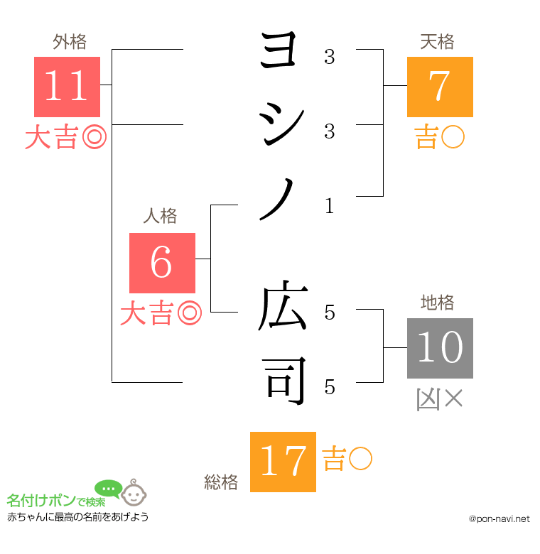 ヨシノ 広司さんの姓名判断結果
