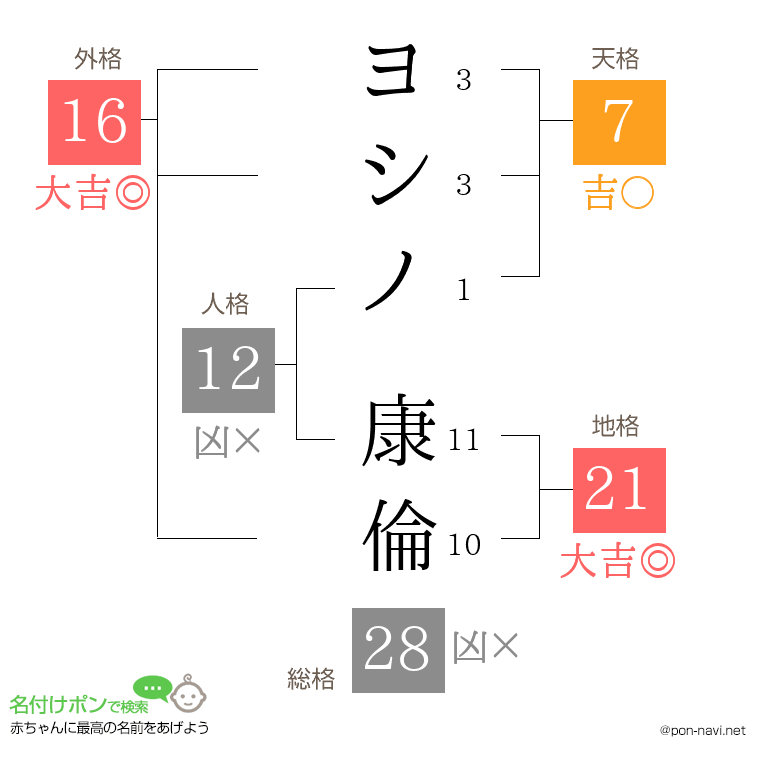 ヨシノ 康倫さんの姓名判断結果