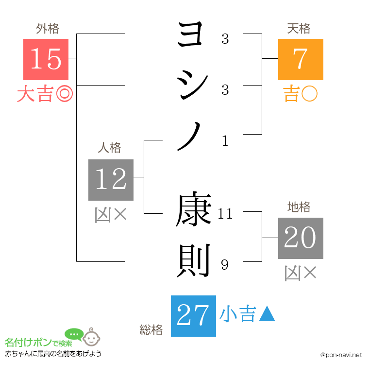 ヨシノ 康則さんの姓名判断結果