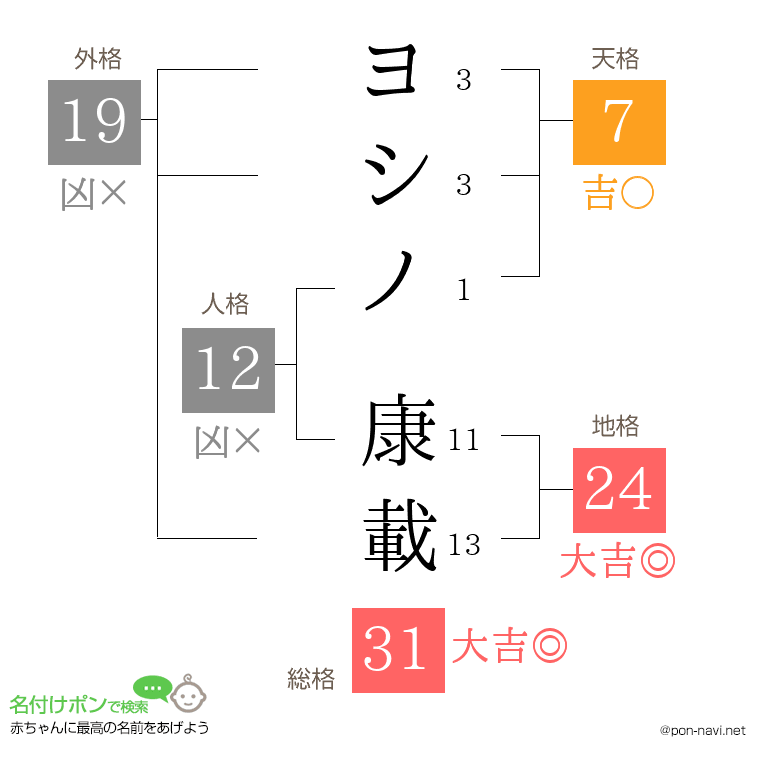 ヨシノ 康載さんの姓名判断結果