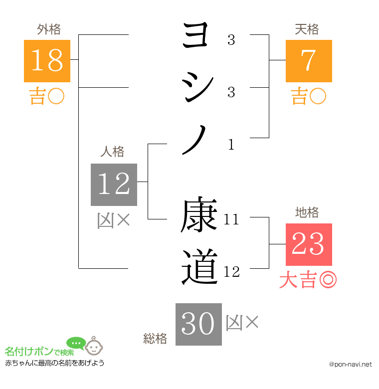 ヨシノ 康道さんの姓名判断結果