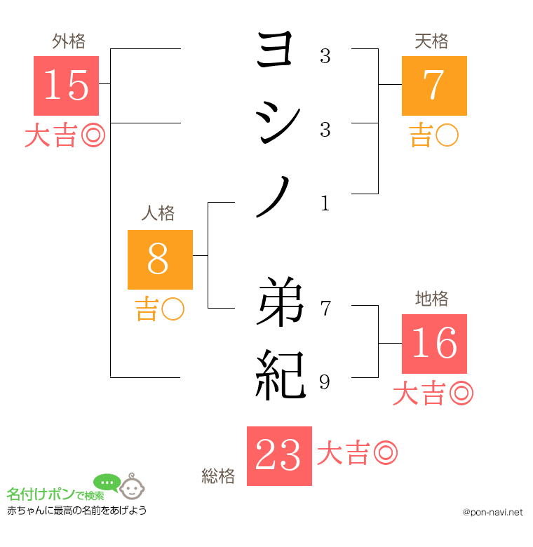 ヨシノ 弟紀さんの姓名判断結果