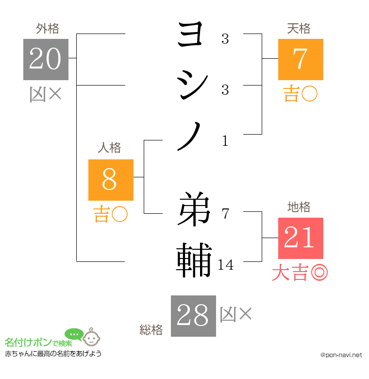 ヨシノ 弟輔さんの姓名判断結果