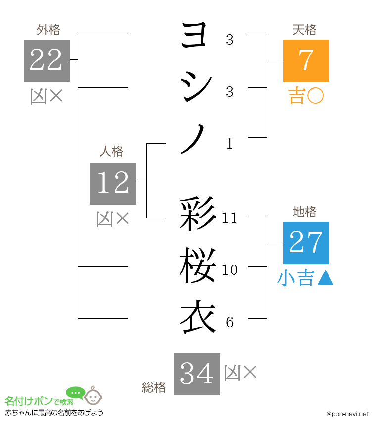 ヨシノ 彩桜衣さんの姓名判断結果